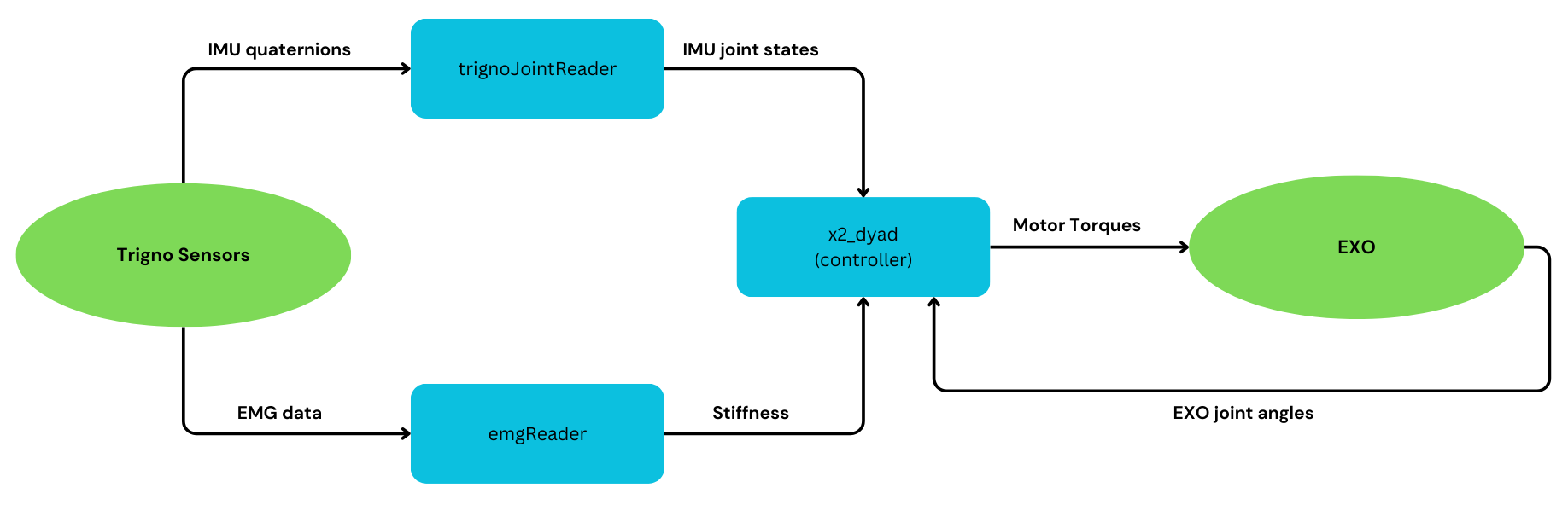 Final layout of ROS nodes and data flow